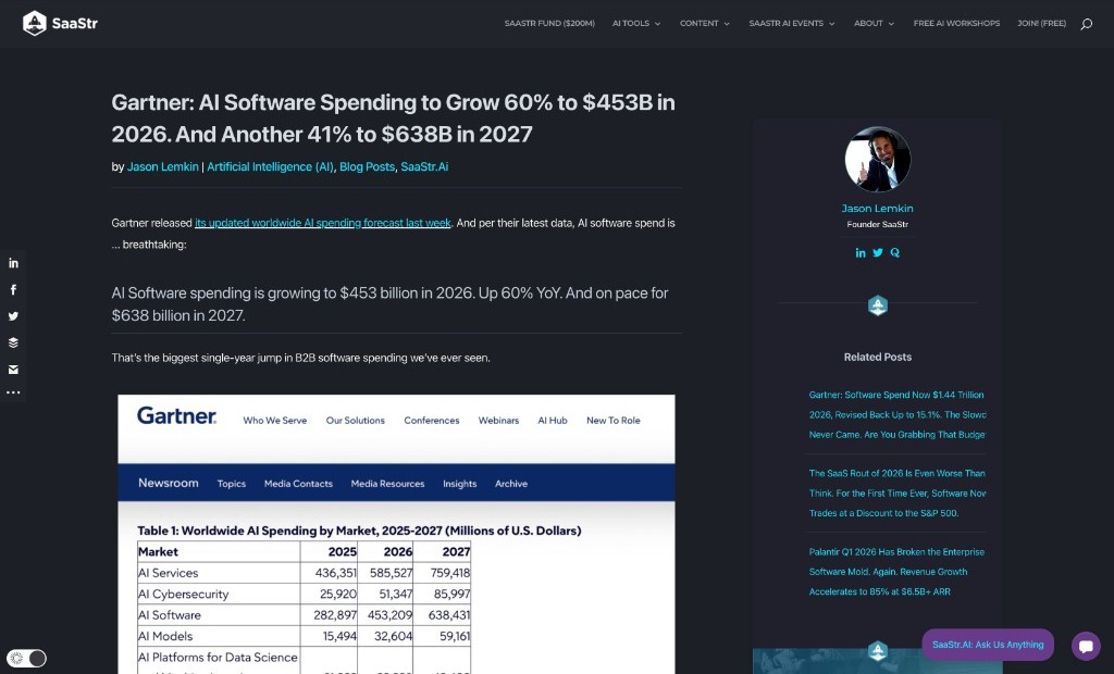 SaaStr: Gartner AI software spending to grow to $453B in 2026